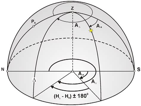 Relationship between the astronomic azimuth of the celestial body and ...