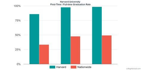 Harvard University Graduation Rate & Retention Rate