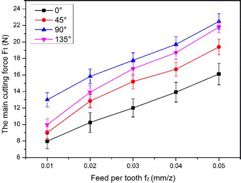 The Effect Of Feed Per Tooth On Main Cutting Force Feed Per Tooth