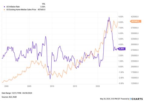 7 Best Asset Classes To Hedge Against Inflation In 2024 Ycharts