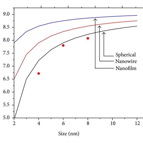 Size And Shape Dependence Of Melting Entropy Of Ag Using 10 12 The