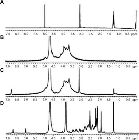 1h Nmr Spectra Of A Cholesterol In Ccl3d B Sodium Open I