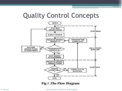 [DIAGRAM] Process Flow Diagram Quality Control - MYDIAGRAM.ONLINE