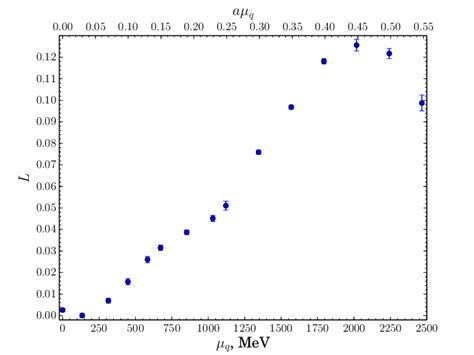 The Polyakov Loop L As A Function Of The Quark Chemical Potential The