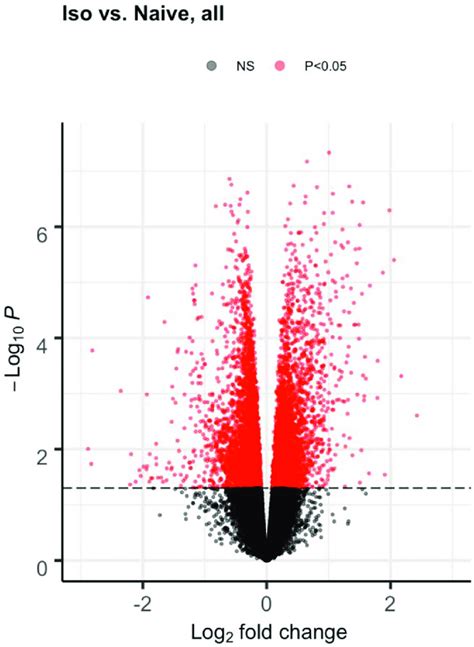 Volcano Plot Pooling Differential Expression Analysis Results From All