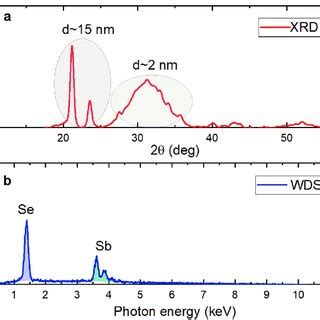 A XRD Diffractogram And B WDS Spectrum Of The Sb 2 Se 3 Thin Film