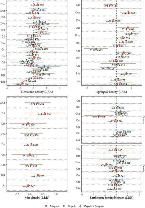 Effect Of N Fertilization In Sites With Different Mean Annual