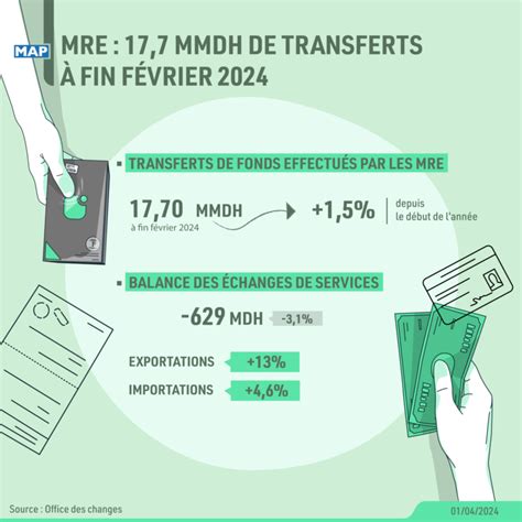 MRE 17 7 MMDH de transferts à fin février Le Desk