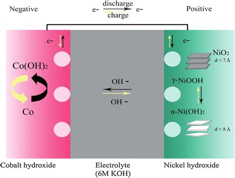 Scheme 1 Schematic Representation Of The Electrochemical Reaction Of