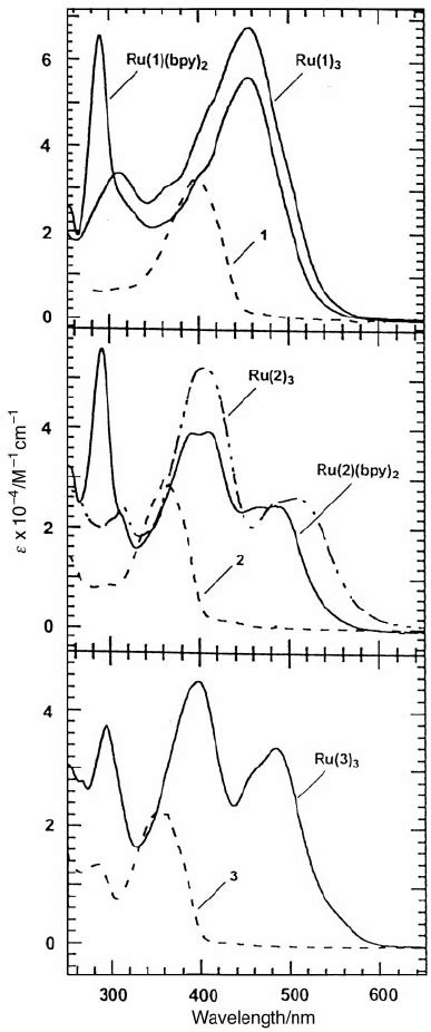 The Uvvis Spectra Of Ligands 1 2 And 3 And The Ruthenium Complexes