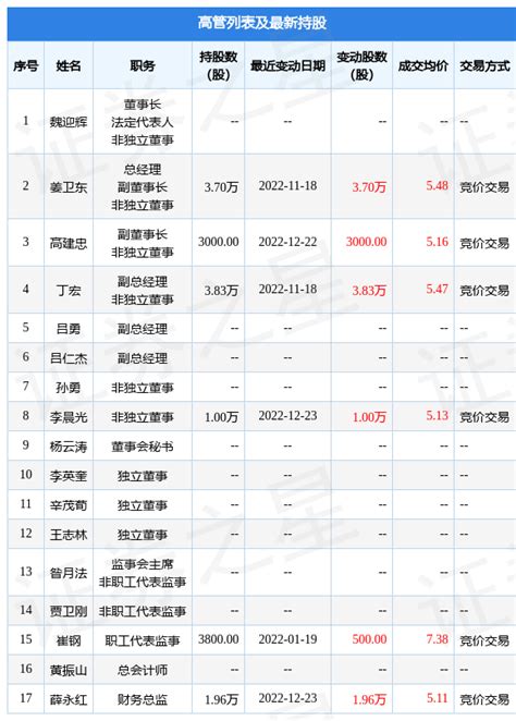 北方铜业：12月23日公司高管李晨光、薛永红增持公司股份合计296万股数据指标整理