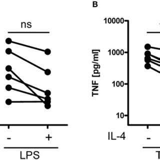 Il Inhibits Tdb Induced Cytokine Production In Murine Macrophages