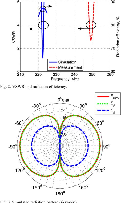 Figure 2 From A 3D Printed Low Profile Magnetic Dipole Antenna