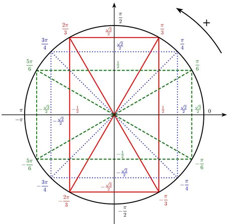 Cercle Trigo Cos Sin