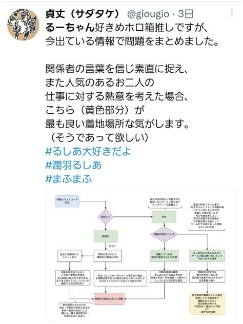 【朗報】潤羽るしあとまふまふの件をvtuberファンがまとめた図がわかりやすいと話題に！ コピ速