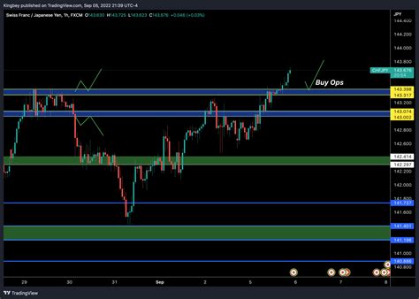 FX:CHFJPY Chart Image by Kingbey — TradingView