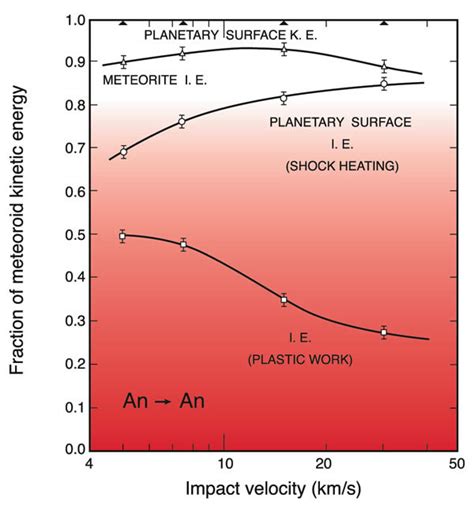 Impact Crater Formation