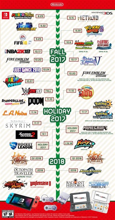 Nintendo Publish Infographic Of Upcoming Games For Switch And 3ds For