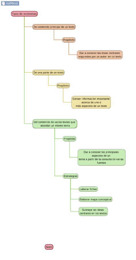 Mapa Conceptual De Los Tipos De ResÚmenes Docsity