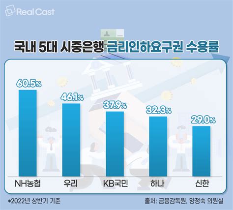 금리 인하 알아서 안내해드려요~ ‘금리인하요구권 어떻게 바뀌나 보니