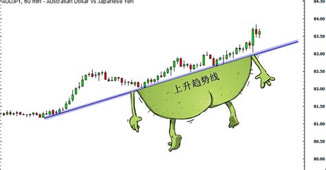 我的外汇世界 如何使用斐波那契回撤与趋势线