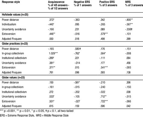 Regression Analysis Of The Impact Standardized Beta Coefficients Of