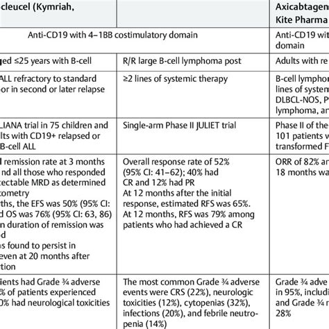 Food And Drug Administration Approved Chimeric Antigen Receptor T Cell