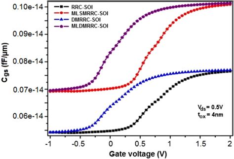 Variation Of Gate To Source Capacitance Cgs With Respect To Gate Download Scientific Diagram