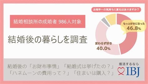 結婚相談所のカップルは幸福度が高い？！約1000人の成婚者に聞く『結婚後の暮らし』 株式会社ibj