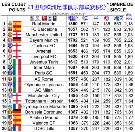 21世纪欧洲俱乐部联赛积分前20：皇马no 1，巴萨第二曼联第三 直播吧