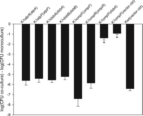 Complementation Restores Susceptibility To Mccpdi For The Six Keio