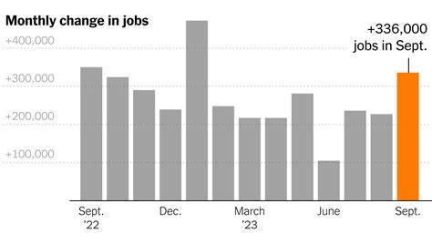 Strong U.S. Job Growth Shows Economy Is Defying Challenges - The New York Times