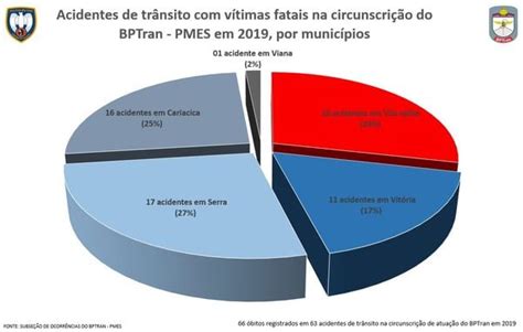 A Gazeta Motociclistas são os que mais morrem em acidentes na Grande