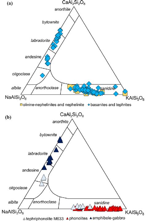 A B Composition Of Plagioclase And Alkali Feldspar In The Bobaomby