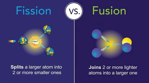 Fission Vs Fusion Whats The Difference Nuclear Energy Energy Fusion