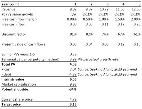 Nio Stock Fundamentally Weak And Overvalued Nyse Nio Seeking Alpha