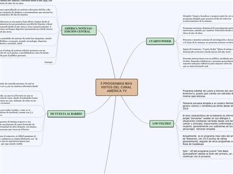 Programas Mas Vistos Del Canal Am Rica T Mind Map