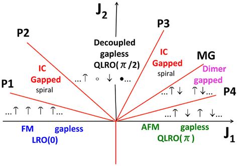 Quantum Phase Diagram Of H J J Equation The J J Values At