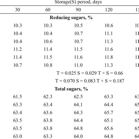 Reducing Sugar Total Sugars Ascorbic Acid And Microbial Quality Of