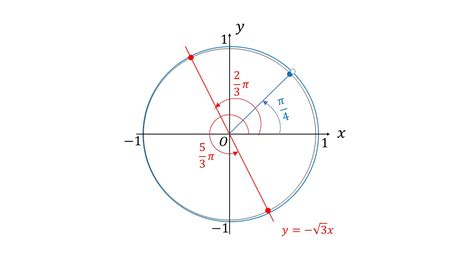 三角方程式・三角不等式の解法5ステップを解説します！（サイン、コサイン、タンジェントそれぞれで解説しています） 大学受験の王道