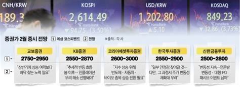 증권가 2월도 고난의 시기2월 코스피지수 전망 2500~3000 네이트 뉴스