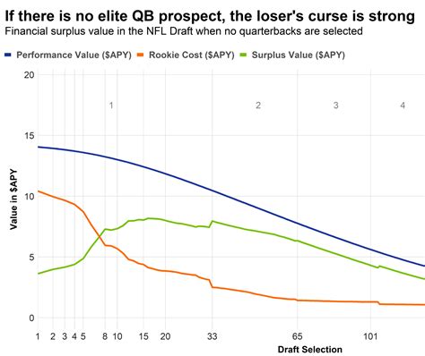 Open Source Football: NFL Draft Value Chart