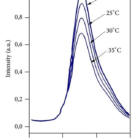 Fluorescence Spectrum Of Rhodamine 6g R6g And Rhodamine C Rc At 5°c