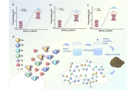 Chromium Doping Enhances Catalyst Performance For Faster Oxygen Evolution