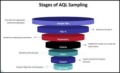 Aql Sampling Plan Table