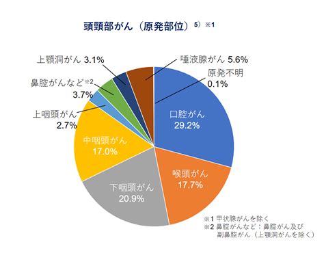 頭頸部がんとは 頭頸部がん情報サイト