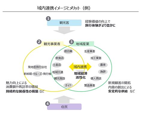 地域に眠る「観光資源の磨き上げ」を成功させるポイントは？ 全国415事業者が挑戦した新たな市場創出と成果（pr）｜トラベルボイス（観光産業ニュース）