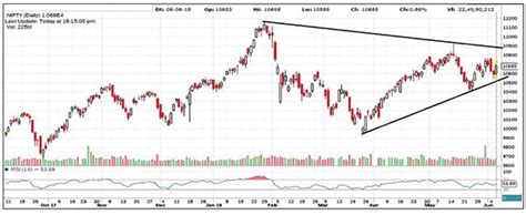 NIFTY Index Chart Analysis Dalal Street Investment Journal