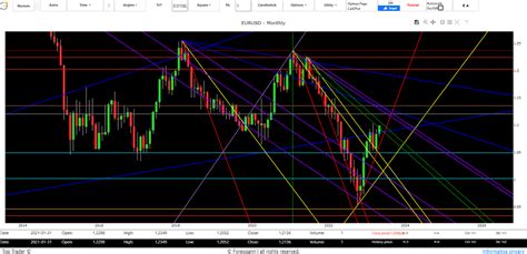 Previsioni Euro Dollaro Domani Analisi Andamento Forex Con Segnali