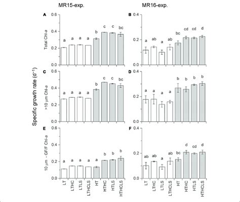 Specific Growth Rates Based On Chlorophyll A Concentrations During Download Scientific